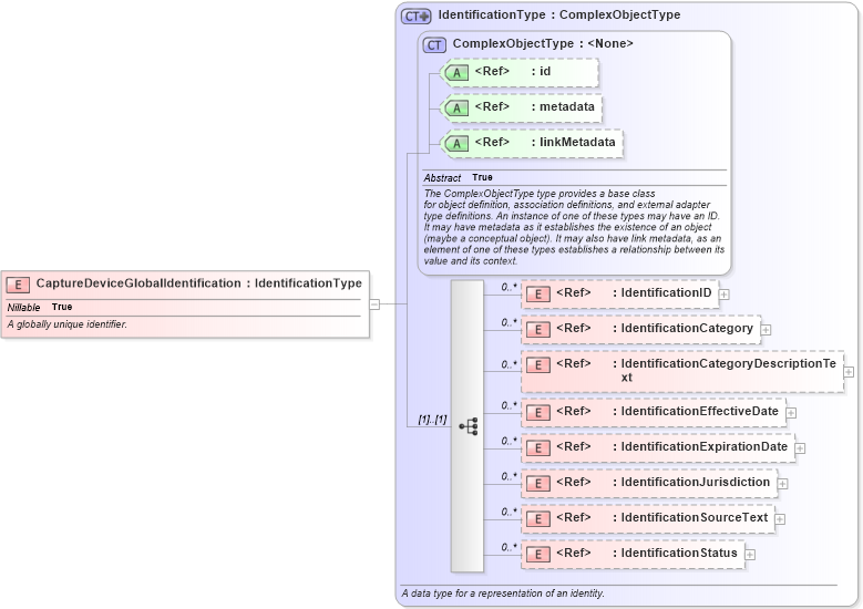 XSD Diagram of CaptureDeviceGlobalIdentification in schema ansi-nist_xsd (National Information Exchange Model (NEIM))