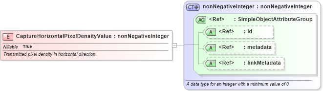 XSD Diagram of CaptureHorizontalPixelDensityValue in schema ansi-nist_xsd (National Information Exchange Model (NEIM))