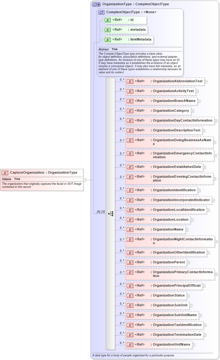 XSD Diagram of CaptureOrganization in schema ansi-nist_xsd (National Information Exchange Model (NEIM))