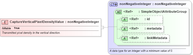 XSD Diagram of CaptureVerticalPixelDensityValue in schema ansi-nist_xsd (National Information Exchange Model (NEIM))