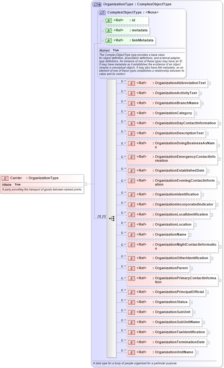 XSD Diagram of Carrier in schema internationaltrade_xsd (National Information Exchange Model (NEIM))
