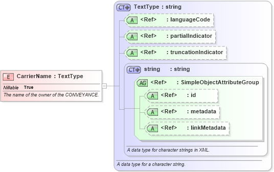 XSD Diagram of CarrierName in schema screening_xsd (National Information Exchange Model (NEIM))