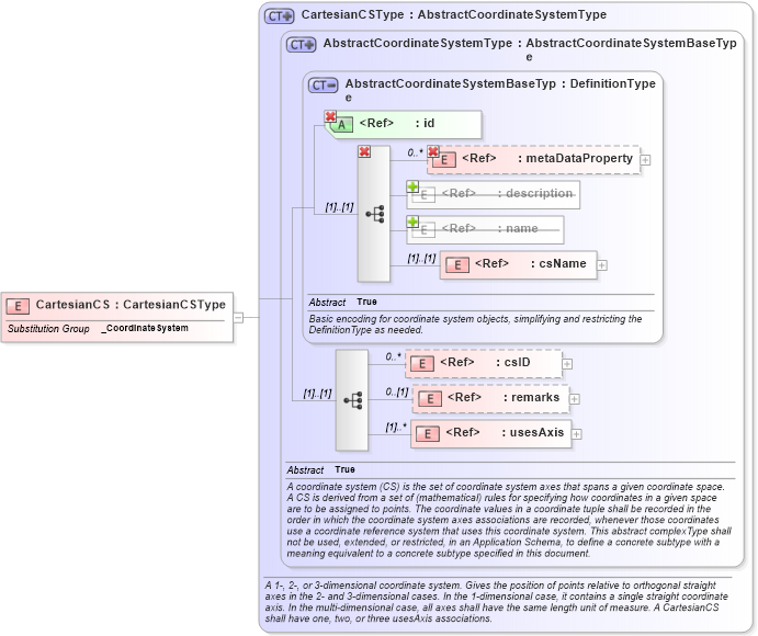 XSD Diagram of CartesianCS in schema gml_xsd (National Information Exchange Model (NEIM))