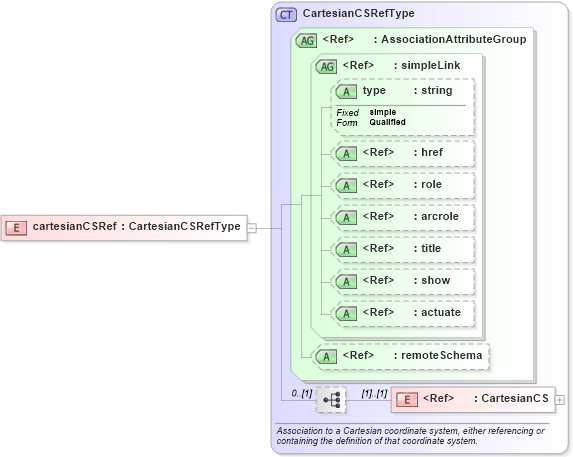 XSD Diagram of cartesianCSRef in schema gml_xsd (National Information Exchange Model (NEIM))