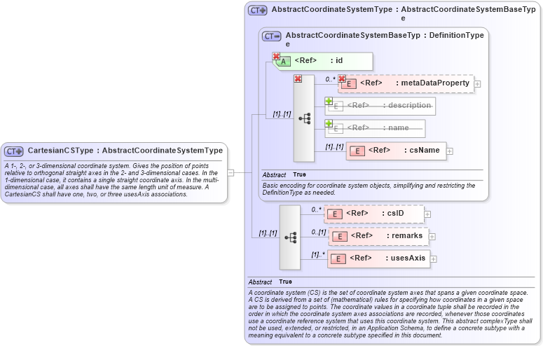 XSD Diagram of CartesianCSType in schema gml_xsd (National Information Exchange Model (NEIM))