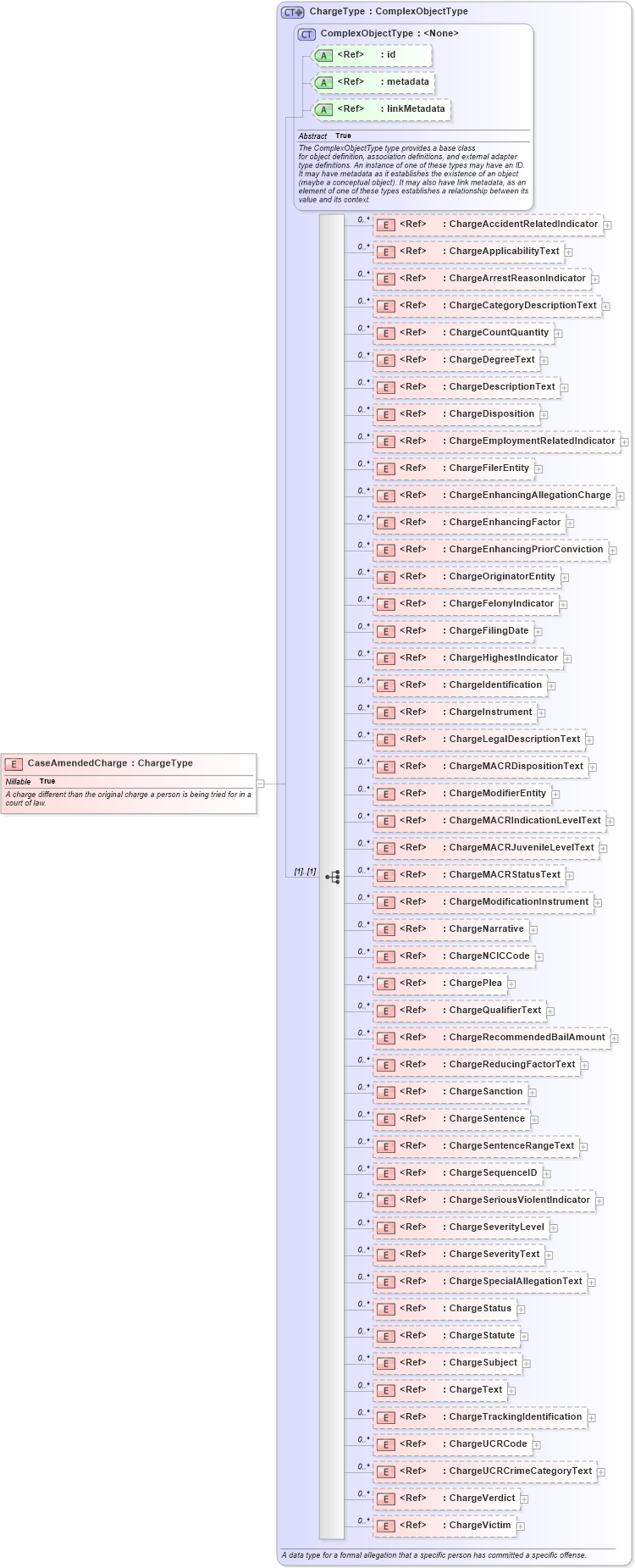 XSD Diagram of CaseAmendedCharge in schema jxdm_xsd (National Information Exchange Model (NEIM))