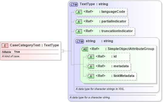 XSD Diagram of CaseCategoryText in schema niem-core_xsd (National Information Exchange Model (NEIM))