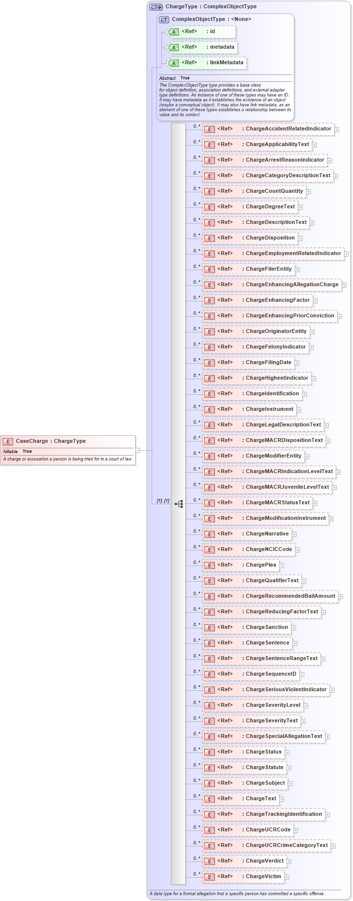 XSD Diagram of CaseCharge in schema jxdm_xsd (National Information Exchange Model (NEIM))
