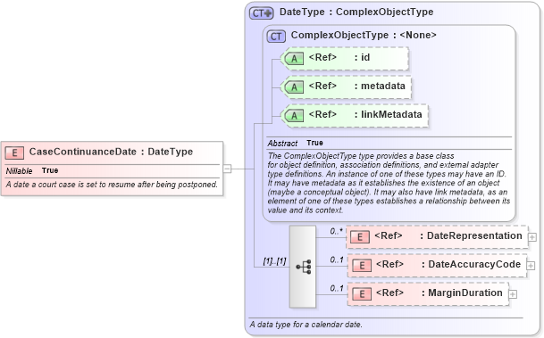 XSD Diagram of CaseContinuanceDate in schema jxdm_xsd (National Information Exchange Model (NEIM))