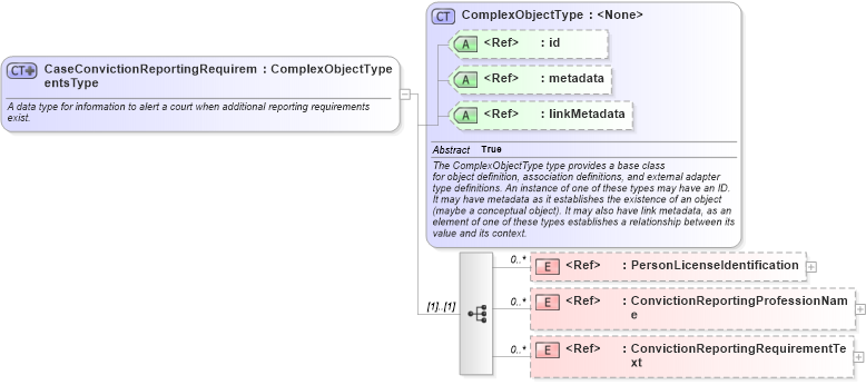 XSD Diagram of CaseConvictionReportingRequirementsType in schema jxdm_xsd (National Information Exchange Model (NEIM))
