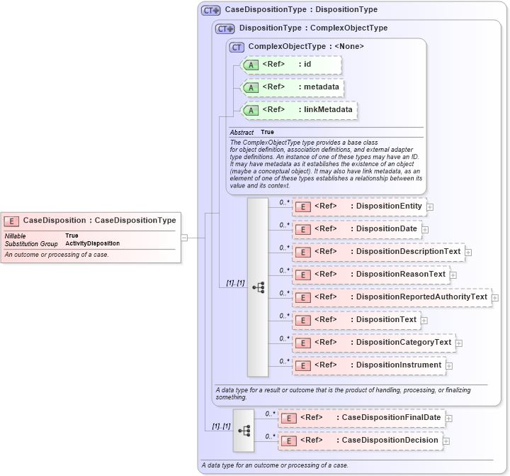 XSD Diagram of CaseDisposition in schema niem-core_xsd (National Information Exchange Model (NEIM))