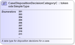 XSD Diagram of CaseDispositionDecisionCategoryCodeSimpleType in schema ut_offender-tracking-misc_xsd (National Information Exchange Model (NEIM))