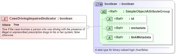 XSD Diagram of CaseDrivingImpairedIndicator in schema jxdm_xsd (National Information Exchange Model (NEIM))