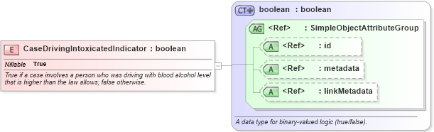 XSD Diagram of CaseDrivingIntoxicatedIndicator in schema jxdm_xsd (National Information Exchange Model (NEIM))
