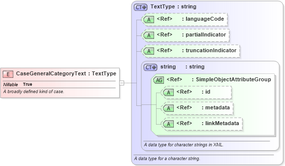 XSD Diagram of CaseGeneralCategoryText in schema niem-core_xsd (National Information Exchange Model (NEIM))