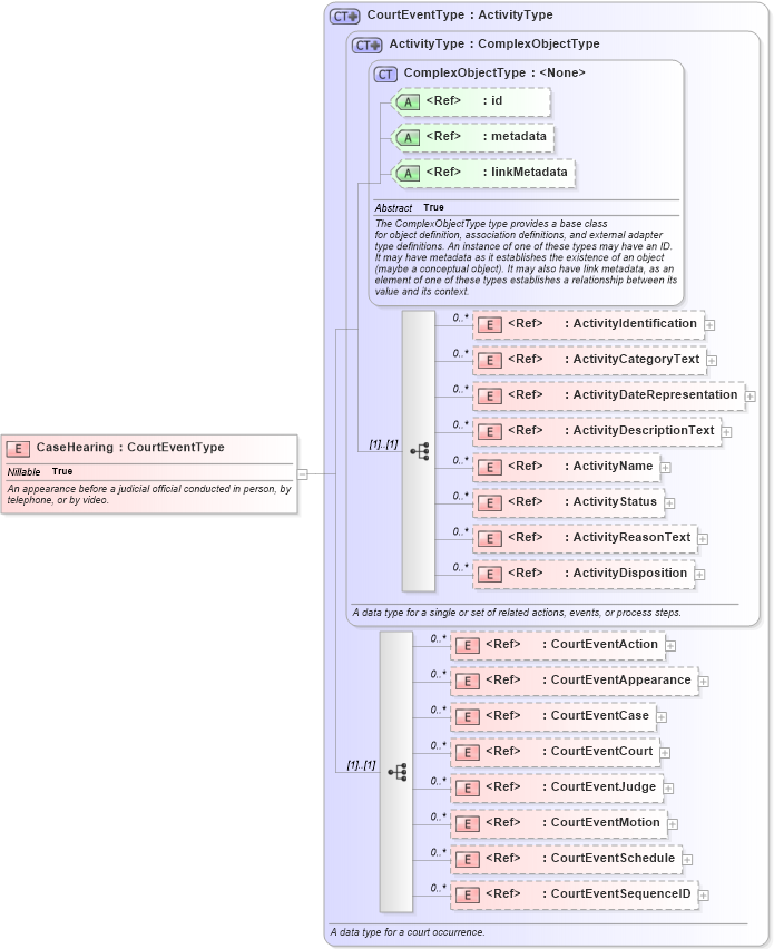 XSD Diagram of CaseHearing in schema jxdm_xsd (National Information Exchange Model (NEIM))