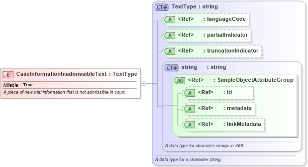 XSD Diagram of CaseInformationInadmissibleText in schema jxdm_xsd (National Information Exchange Model (NEIM))