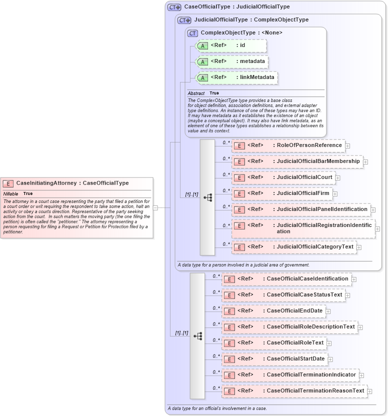 XSD Diagram of CaseInitiatingAttorney in schema jxdm_xsd (National Information Exchange Model (NEIM))