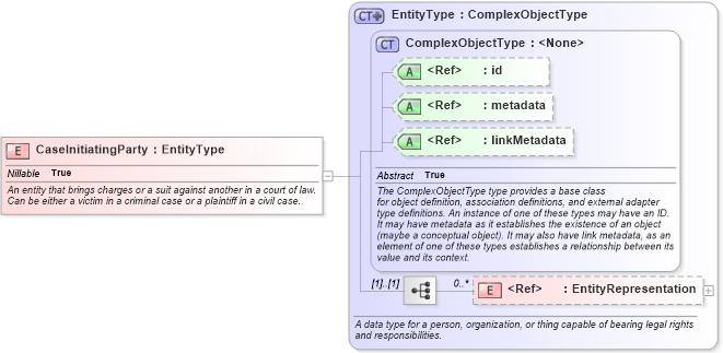XSD Diagram of CaseInitiatingParty in schema jxdm_xsd (National Information Exchange Model (NEIM))