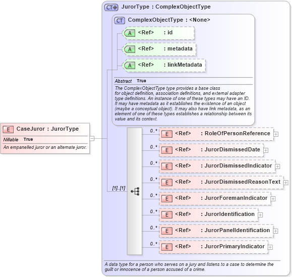 XSD Diagram of CaseJuror in schema jxdm_xsd (National Information Exchange Model (NEIM))