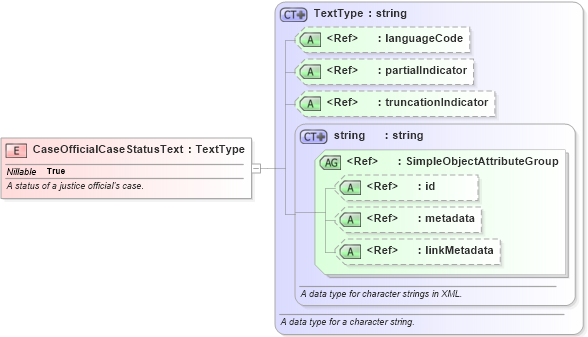 XSD Diagram of CaseOfficialCaseStatusText in schema jxdm_xsd (National Information Exchange Model (NEIM))