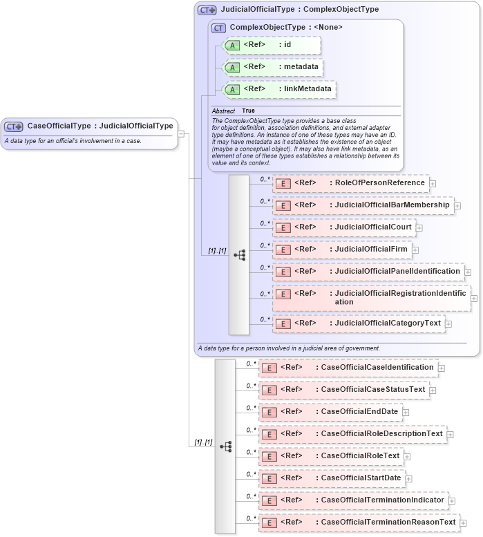 XSD Diagram of CaseOfficialType in schema jxdm_xsd (National Information Exchange Model (NEIM))