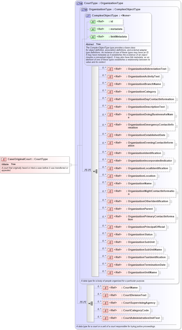 XSD Diagram of CaseOriginalCourt in schema jxdm_xsd (National Information Exchange Model (NEIM))