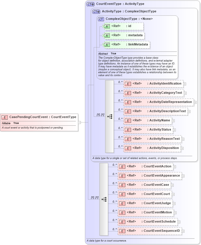 XSD Diagram of CasePendingCourtEvent in schema jxdm_xsd (National Information Exchange Model (NEIM))