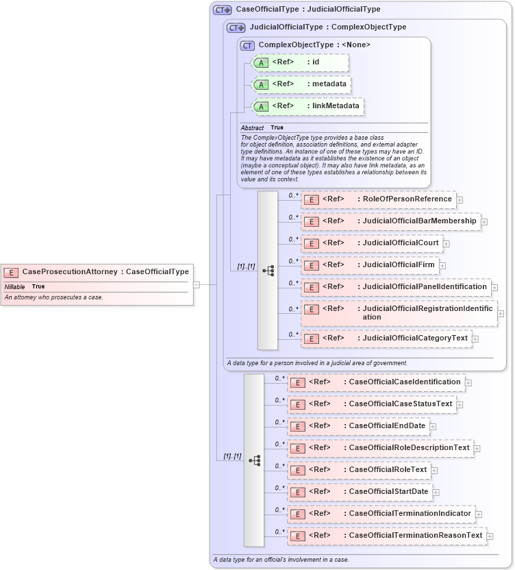 XSD Diagram of CaseProsecutionAttorney in schema jxdm_xsd (National Information Exchange Model (NEIM))