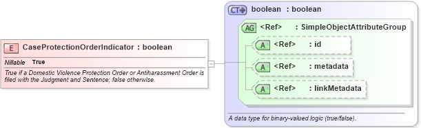 XSD Diagram of CaseProtectionOrderIndicator in schema jxdm_xsd (National Information Exchange Model (NEIM))