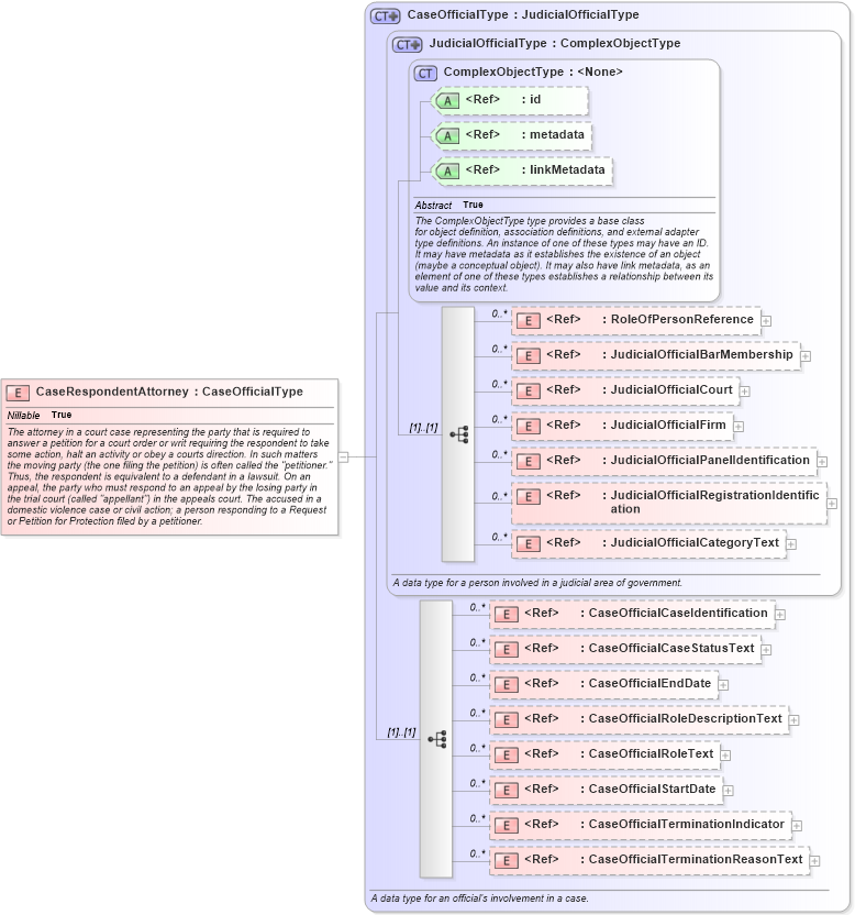 XSD Diagram of CaseRespondentAttorney in schema jxdm_xsd (National Information Exchange Model (NEIM))