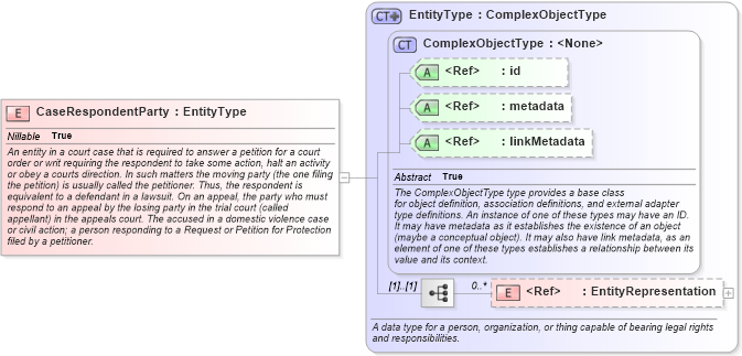 XSD Diagram of CaseRespondentParty in schema jxdm_xsd (National Information Exchange Model (NEIM))