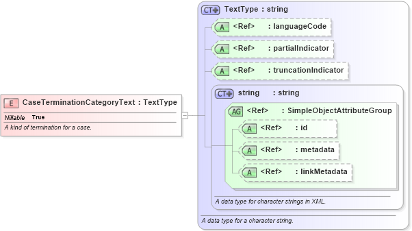 XSD Diagram of CaseTerminationCategoryText in schema jxdm_xsd (National Information Exchange Model (NEIM))