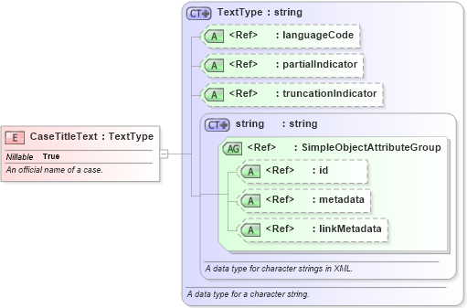 XSD Diagram of CaseTitleText in schema niem-core_xsd (National Information Exchange Model (NEIM))