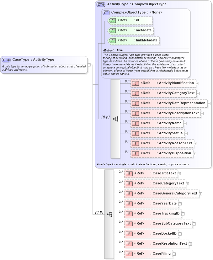 XSD Diagram of CaseType in schema niem-core_xsd (National Information Exchange Model (NEIM))