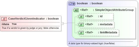 XSD Diagram of CaseVerdictGivenIndicator in schema jxdm_xsd (National Information Exchange Model (NEIM))