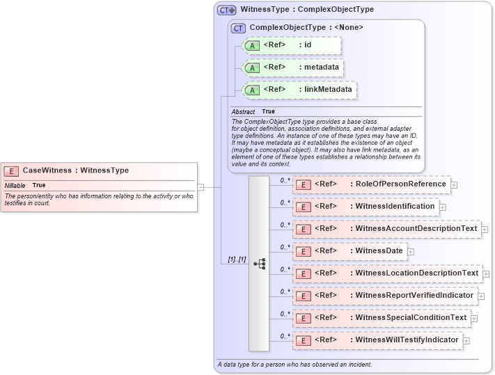 XSD Diagram of CaseWitness in schema jxdm_xsd (National Information Exchange Model (NEIM))