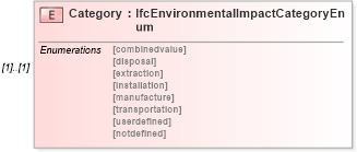 XSD Diagram of Category in schema ifc2x2_final_xsd (National Information Exchange Model (NEIM))