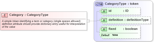 XSD Diagram of Category in schema parameters_xsd (National Information Exchange Model (NEIM))