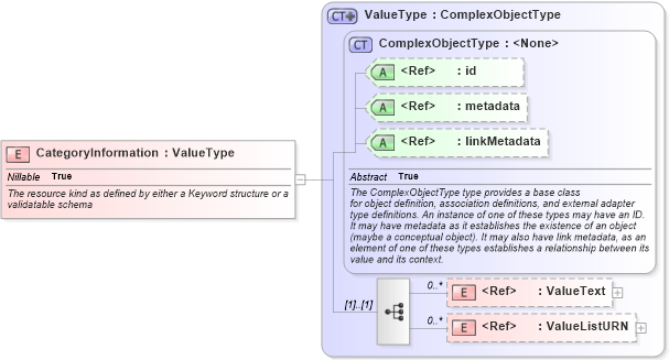 XSD Diagram of CategoryInformation in schema emergencymanagement_xsd (National Information Exchange Model (NEIM))