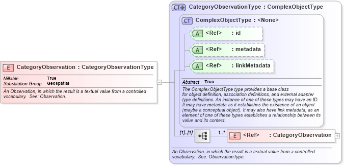 XSD Diagram of CategoryObservation in schema geospatial_xsd (National Information Exchange Model (NEIM))