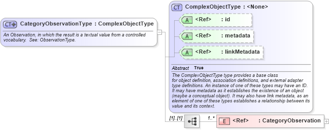 XSD Diagram of CategoryObservationType in schema geospatial_xsd (National Information Exchange Model (NEIM))