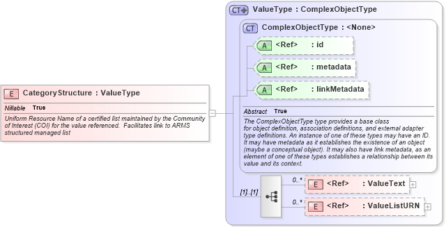 XSD Diagram of CategoryStructure in schema emergencymanagement_xsd (National Information Exchange Model (NEIM))