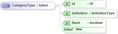 XSD Diagram of CategoryType in schema parameters_xsd (National Information Exchange Model (NEIM))