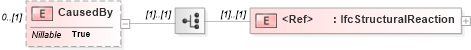 XSD Diagram of CausedBy in schema ifc2x2_final_xsd (National Information Exchange Model (NEIM))