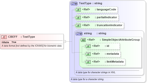 XSD Diagram of CBEFF in schema intelligence_xsd (National Information Exchange Model (NEIM))