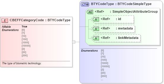 XSD Diagram of CBEFFCategoryCode in schema ansi-nist_xsd (National Information Exchange Model (NEIM))