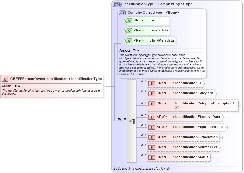 XSD Diagram of CBEFFFormatOwnerIdentification in schema ansi-nist_xsd (National Information Exchange Model (NEIM))