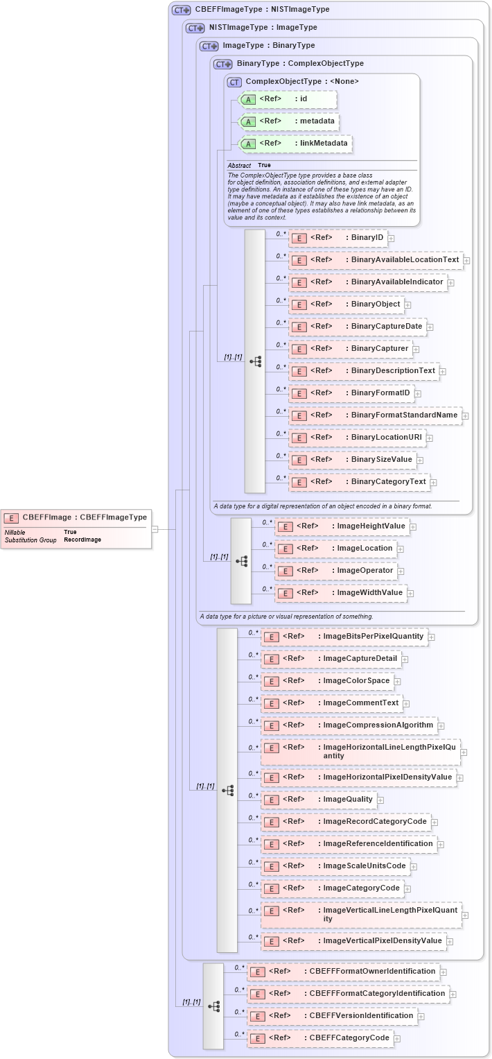 XSD Diagram of CBEFFImage in schema ansi-nist_xsd (National Information Exchange Model (NEIM))
