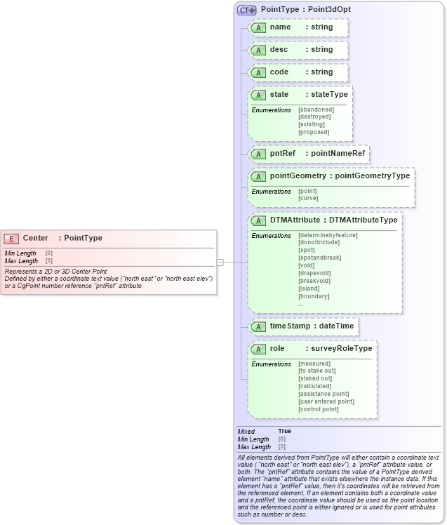 XSD Diagram of Center in schema landxml-1_1_xsd (National Information Exchange Model (NEIM))